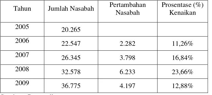 Tabel 1.1 Jumlah Nasabah Bank Jatim  Cabang DR. Soetomo 