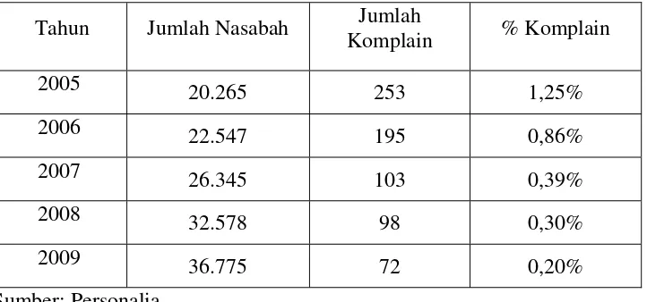 Tabel 1.2 Data Komplain Nasabah Bank Jatim Cabang DR. Soetomo 