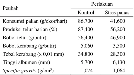 Tabel 6. Pengaruh stres panas pada performans ayam petelur 