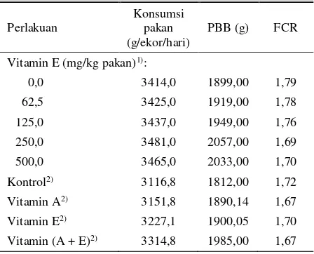 Tabel 7. Suplementasi vitamin A (15.000 IU/kg pakan) dan E (250 mg/kg pakan) terhadap performans ayam broiler pada suhu 32oC 