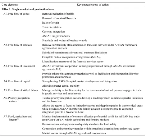 Table 1. Pillars and core elements of the ASEAN economic community blueprint