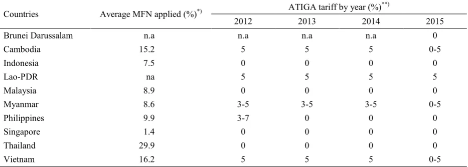 Table 1. Pillars and core elements of the ASEAN economic community blueprint (continued)