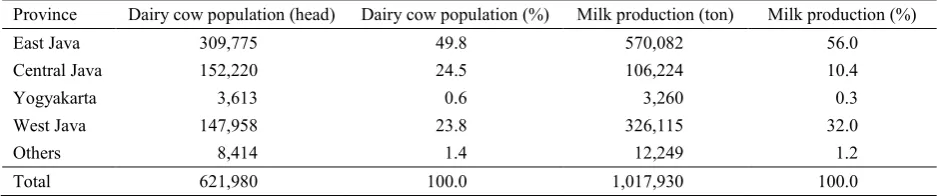 Table 4. Dairy cow’s population and milk production by main provinces, 2013
