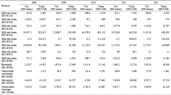 Table 5. Imported milk and milk products based on HS number, 2007-2012