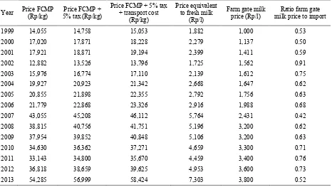 Table 6. The dynamic of farm gate fresh milk price, imported full cream milk powder and their price ratio, 1999-2013