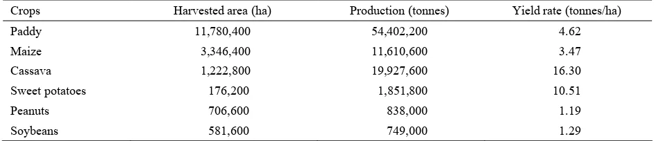 Table 1. Harvested area, production and yield rate of food crops in 2006 