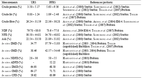Table 6. Chemical compositions and digestibility values of probiotic-fermented rice straw (PFRS) and untreated rice straw (URS) based on dry matter 