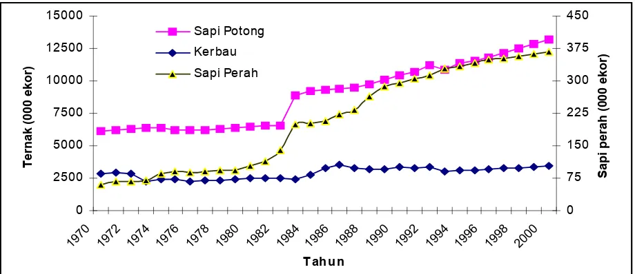 Gambar 1. Perkembangan populasi sapi potong, kerbau, dan sapi perah di Indonesia 