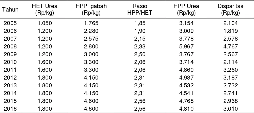 Tabel 4. Perkembangan HET Urea, HPP gabah (GKG), rasio HPP gabah/HET Urea, HPP Urea, dan disparitas HPP  terhadap HET Urea, 2005–2016 