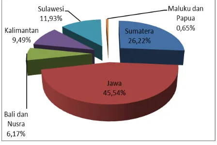 Gambar 1. Pangsa luas panen padi menurut wilayah di Indonesia, 2015 