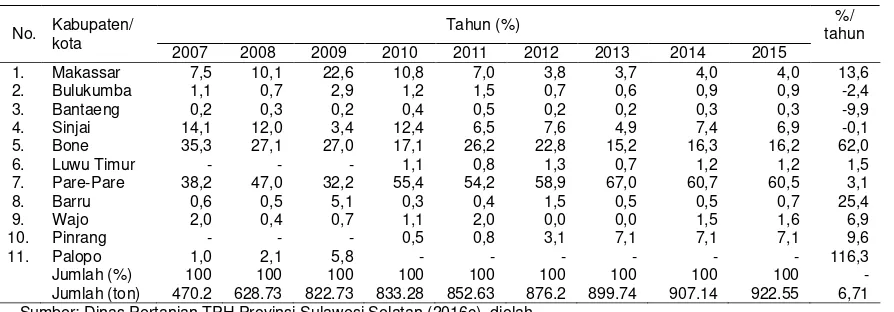 Tabel 5.  Pangsa beras yang diantarpulaukan menurut kabupaten asal, 2007-2015 