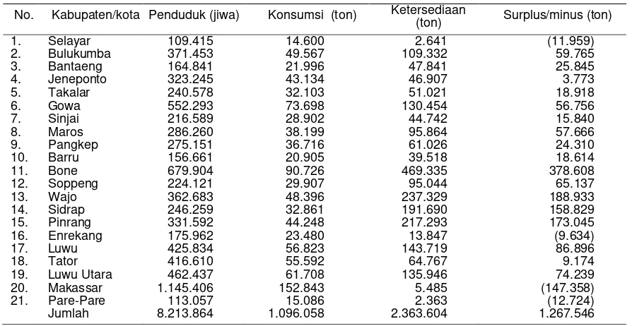 Tabel 6. Posisi surplus/minus beras menurut kabupaten di Provinsi Sulawesi Selatan, 2013 