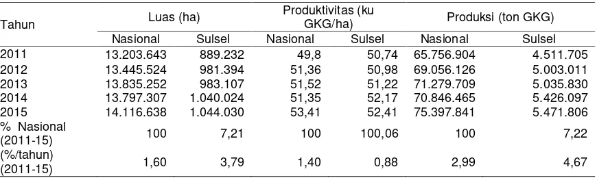 Tabel 1. Pangsa luas, produktivitas, dan produksi padi Provinsi Sulawesi Selatan terhadap   Nasional, 2011-2015 