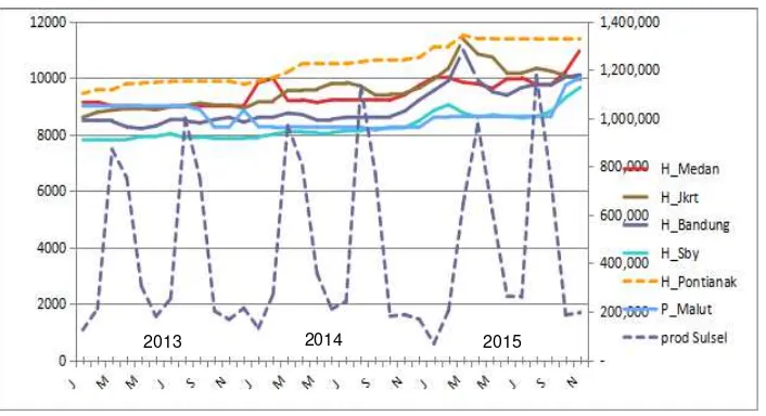 Gambar 1. Fluktuasi bulanan produksi beras di Sulawesi Selatan dan harga beras di beberapa provinsi penerima pasokan beras, 2013-2015 