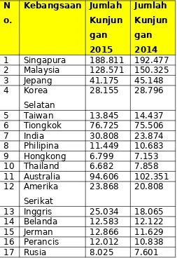 Tabel 1. Jumlah Kunjungan Wisatawan Macanegara ke Indonesia (per Desember 2015)
