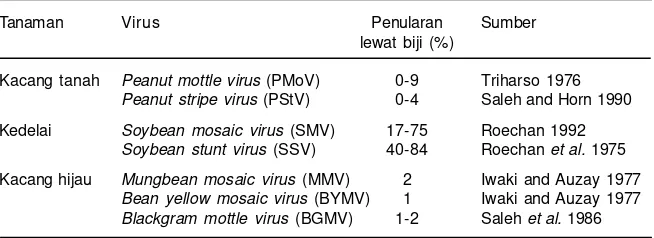 Tabel 1. Penyakit virus yang ditularkan melalui biji tanaman kedelai, kacang tanah,dan kacang hijau.