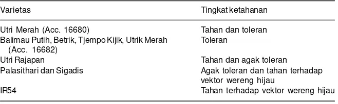 Tabel 1. Tingkat ketahanan beberapavarietas padi terhadap virus tungro.