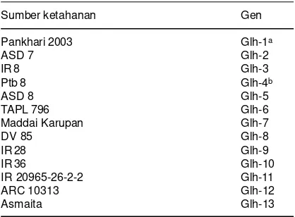 Tabel 6. Sumber gen tahan wereng hijau (vektor tungro).
