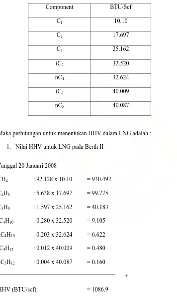 Tabel 4.2. GHV (Gross Heating Value) pada 60 oF 
