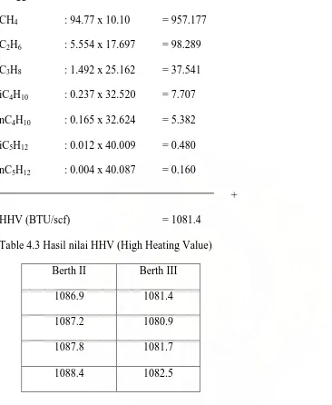 Table 4.3 Hasil nilai HHV (High Heating Value) 