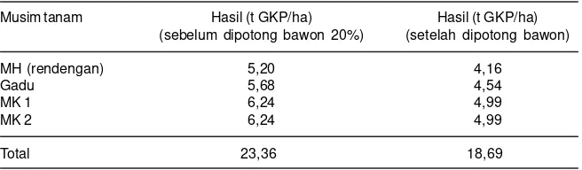 Tabel 2. Hasil gabah per musim tanam pada sistem IP Padi 400. Desa Jatirejo, KabupatenMojokerto, Jawa Timur, 2009.