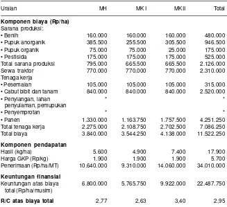 Tabel 4. Analisis finansial usahatani padi sawah dalam sistem IP Padi 300, KecamatanNguntoronad, Kabupaten Magetan, Jawa Timur