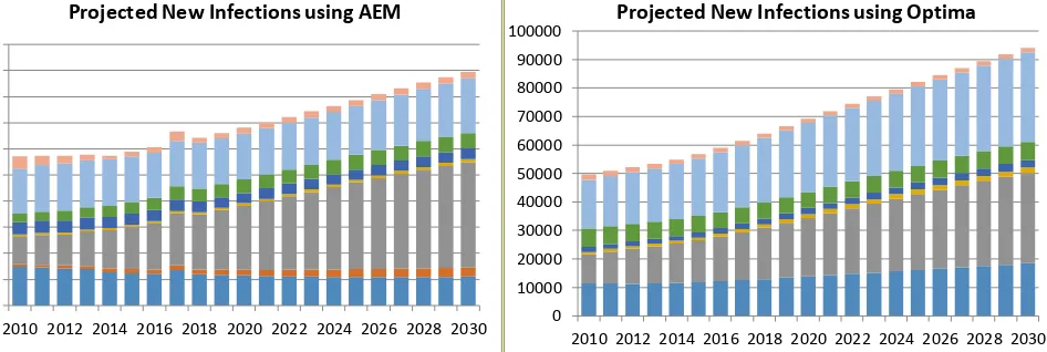 Figure 4: Projected Number of Annual New Infections, 2010-2030, using AEM and Optima models 