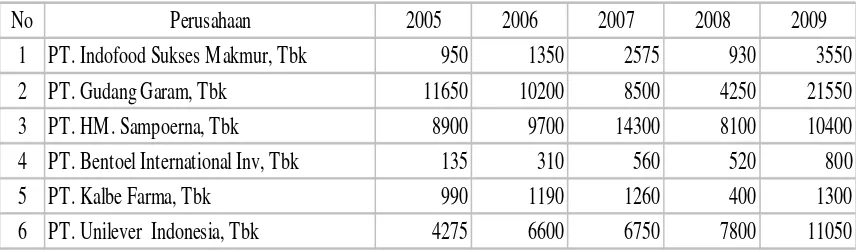 Tabel 1 : Harga Saham Perusahaan Industri Sektor Barang Konsumsi periode tahun 2005-2009 dalam miliar Rupiah (Rp) 