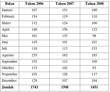 Tabel 1.1  Data Jumlah Pelanggan Yang Bermain Musik Tahun 2006-