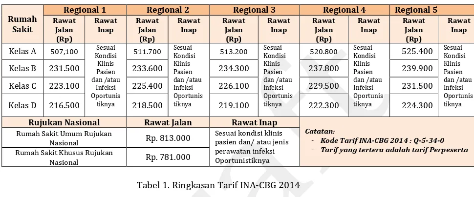 Tabel 
  1. 
  Ringkasan 
  Tarif 
  INA-­‐CBG 
  2014 
  