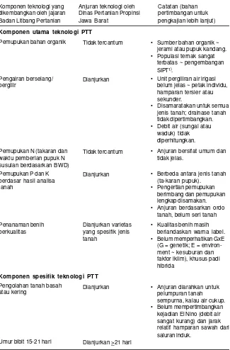 Tabel 4. Komplementeritas komponen teknologi yang dihasilkan oleh jajaranBadan Litbang Pertanian (Balitpa, BPTP) dengan anjuran dari DinasPertanian Propinsi Jawa Barat.