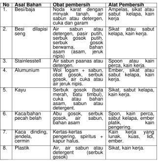 Tabel 2. 1: Bahan dan Obat Pembersih Peralatan dan Ruang 