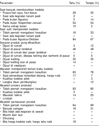 Tabel 4. Saat langka kedelai, sasaran produk dan masalah pada industri tahudan tempe, Jawa Tengah, 2003.