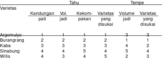 Tabel 5. Preferensi industri tahu dan tempe terhadap varietas kedelai sebagaibahan baku berdasarkan hasil uji coba produk, Jawa Tengah, 2003.