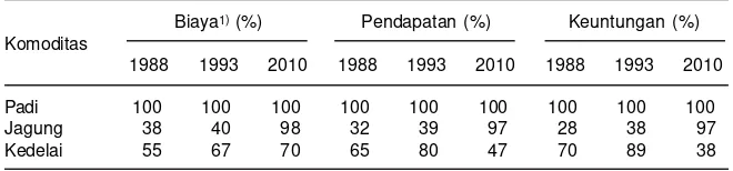 Tabel 2. Biaya dan pendapatan relatif usahatani padi, jagung, dan kedelai di Jawa, 1988,1993, dan 2010.