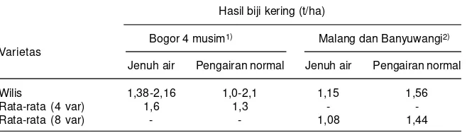 Tabel 5. Hasil kedelai pada tanah jenuh air di Bogor (1985-1986), Malang dan Banyuwangi(1992).