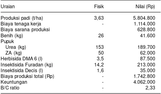 Tabel 4. Analisis usahatani tanam padi pada lahan sawah irigasi sederhanadi Desa Ajjakang, Kecamatan Soppeng Riaja, Kabupaten Barru,Sulawesi Selatan, 2006.