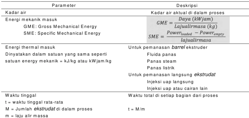 Tabel 1. Param eter-Param eter Kritis pada Proses Ekstrusi
