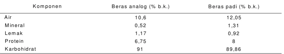 Tabel 3. Kom posisi Kim ia Beras Analog dan Beras Padi