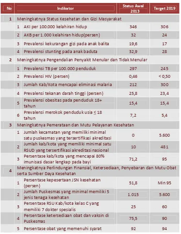 Tabel 1. Tabel Indikator Pencapaian Pembangunan Kesehatan Nasional  