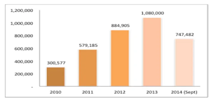 Gambar 6. Jumlah Pasien PTRM aktif pertahun, Tahun 2010- September 2014 