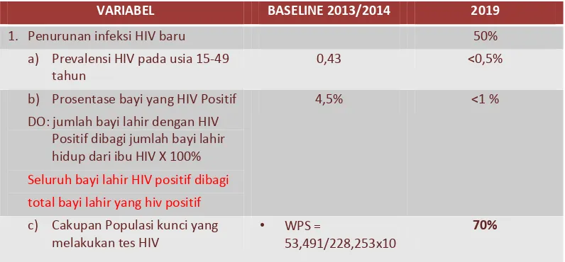 Tabel 2. Target Program Penanggulangan HIV-AIDS dan IMS  