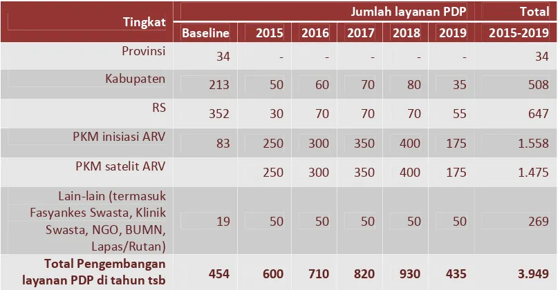 Tabel 6. Rencana Pengembangan  layanan PDP tahun  2015-2019  di Indonesia  