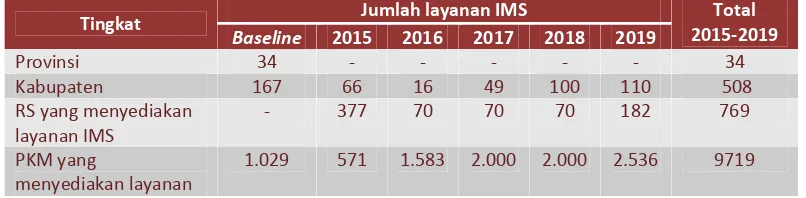 Tabel 8. Rencana Pengembangan Layanan IMS tahun 2015 – 2019  di Indonesia 