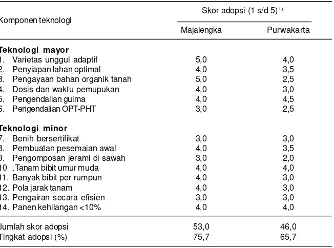 Tabel 4. Tingkat adopsi teknologi budi daya padi sawah, di Jawa Barat wilayah tengah-utara(Majalengka dan Purwakarta), tahun 2008.
