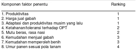 Table 2. Faktor penentu bagi petani dalam memilih varietas padi di JawaBarat, 2008.