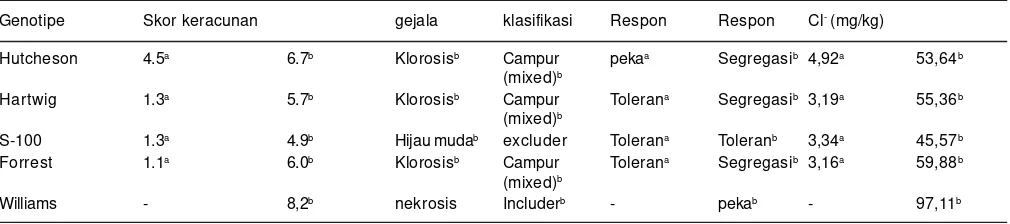 Tabel 1. Tingkat toleransi beberapa genotipe kedelai terhadapsalinitas berdasarkan penurunan hasil biji, indeks kepekaancekaman, dan skor keracunan visual daun.