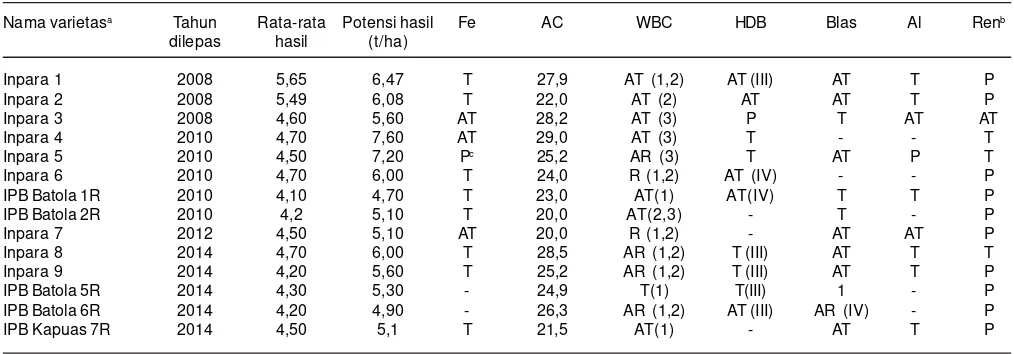 Tabel 4. Varietas padi rawa yang dilepas sejak tahun 2008 yang memiliki perbedaan toleransi keracunan Fe dan karakteristik unggul lainnya.