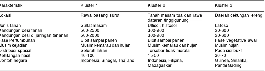 Tabel 1. Karakteristik lahan dengan masalah keracunan besi dalam tiga klaster.