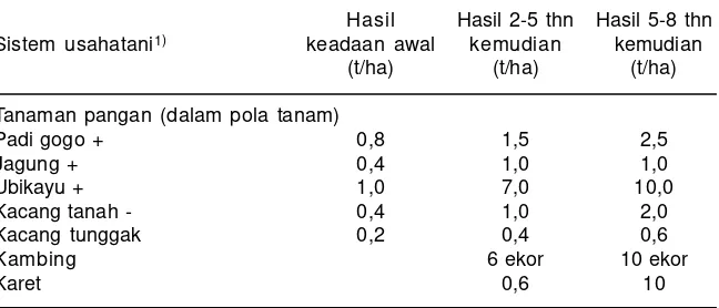 Tabel 3. Keragaan sistem usahatani berbasis padi gogo selama 8 tahun padalahan tidak subur (podsolik merah-kuning) di Lampung Tengah (daerahtransmigrasi) (McIntosh 1986).